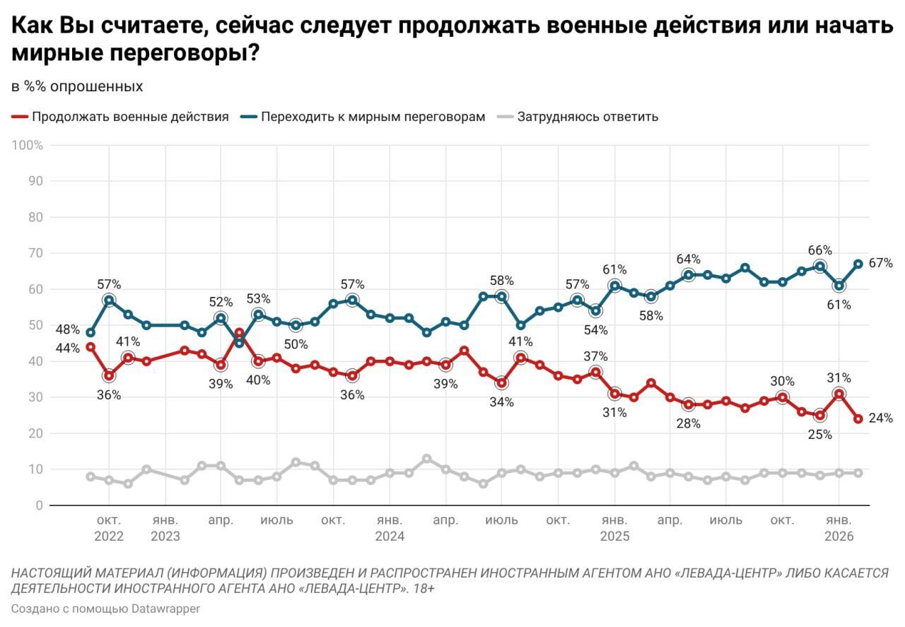 Количество россиян, выступающих за проведение мирных переговоров с Украиной, обновило рекорд: что показал опрос