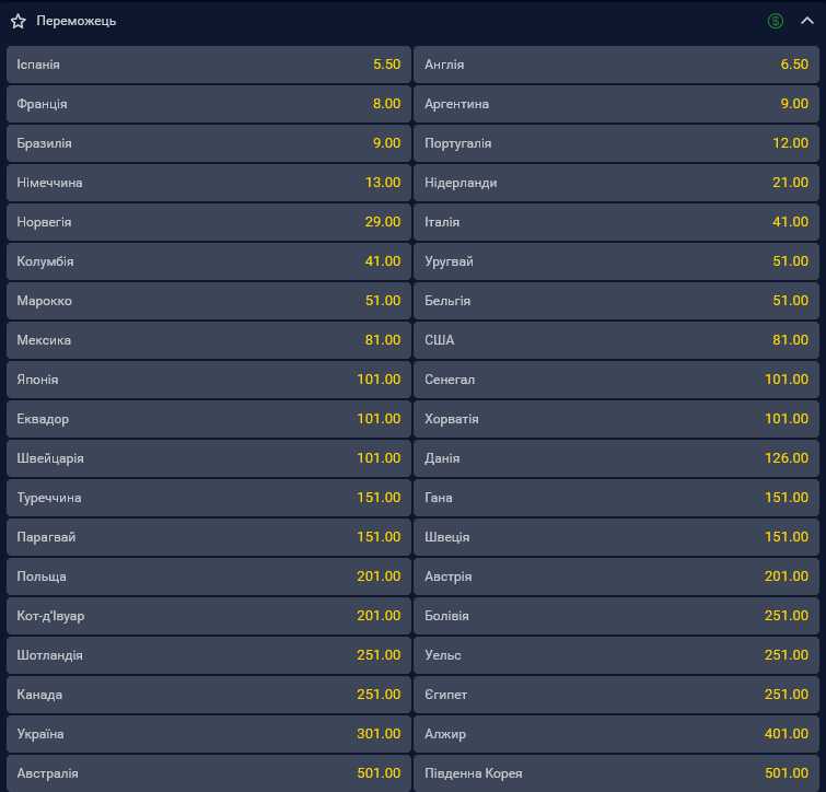 Букмекери вважають збірну Іспанії з футболу головним фаворитом Чемпіонату світу 2026 року