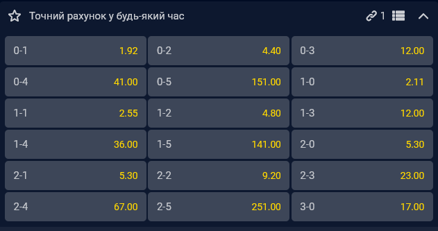 Найімовірнішим рахунком гри є 0:1 на користь Швеції