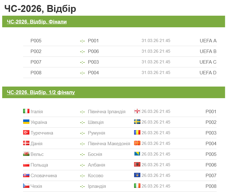 Усі пари плей-офф європейської кваліфікації на Чемпіонат світу 2026