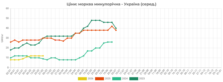 В Украине снизились цены на морковь