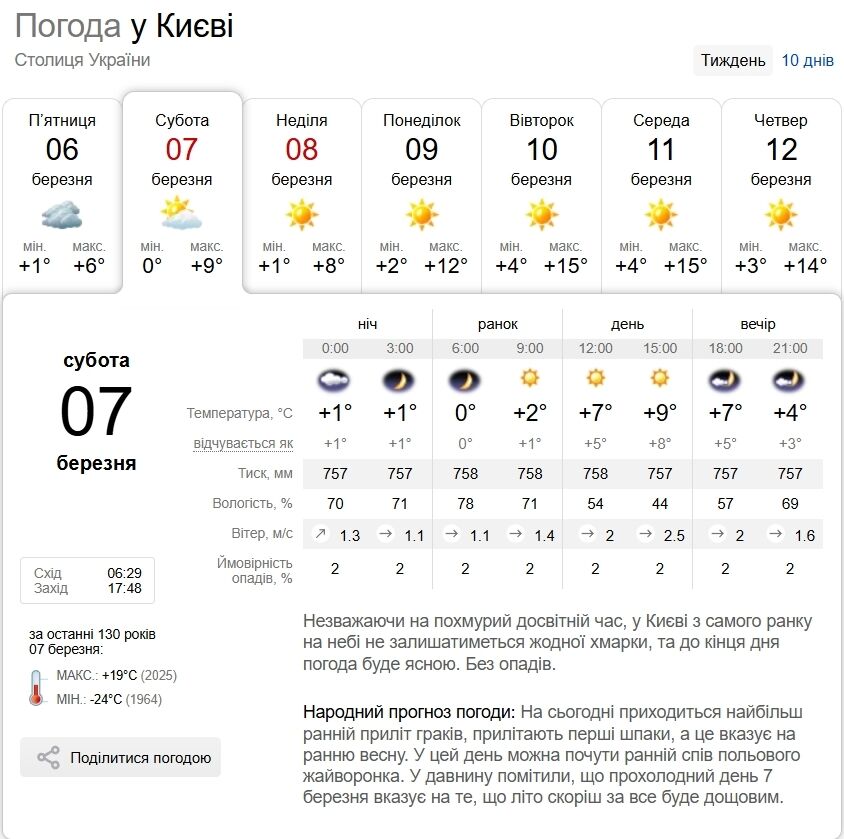Мінлива хмарність та до +8°С: прогноз погоди у Києві та області на 7 березня