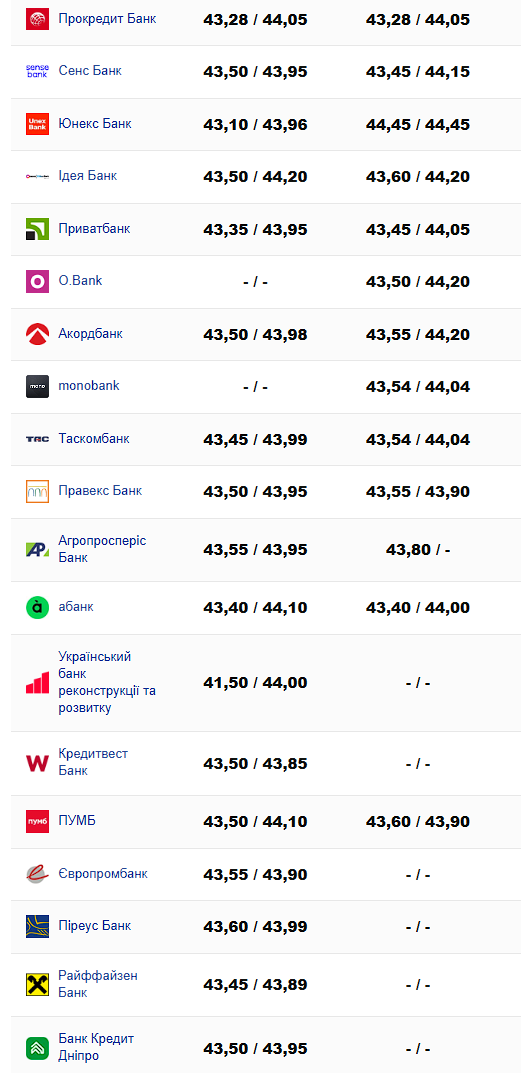 Курс долара у великих банках 6 березня