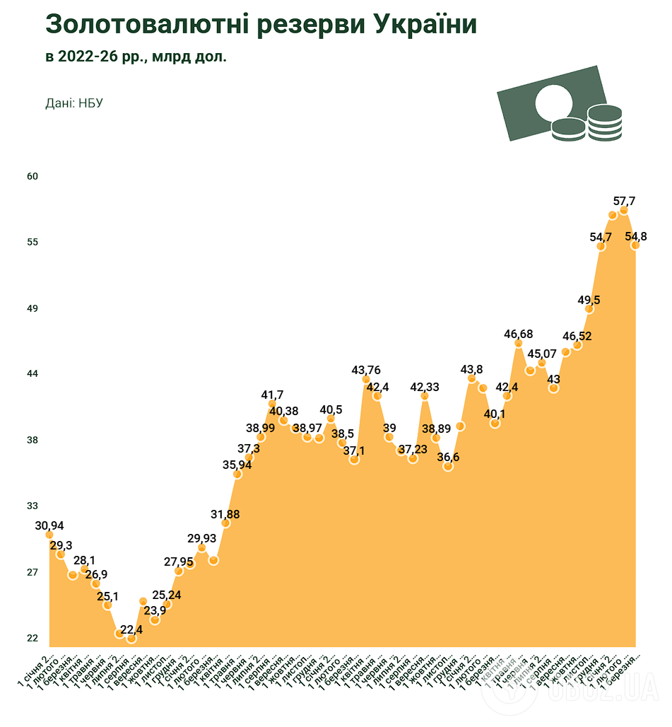 ЗВР Украины по состоянию на 1 марта 2026 года