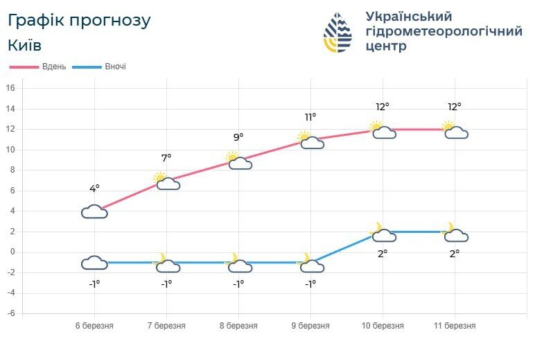 Без опадів та більше тепла: прогноз погоди у Києві та області на найближчі п’ять діб
