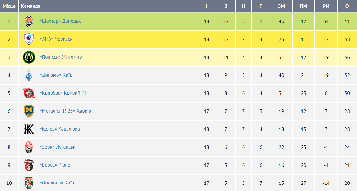 Де дивитися "Полісся" – "Динамо": розклад трансляцій матчу лідерів УПЛ