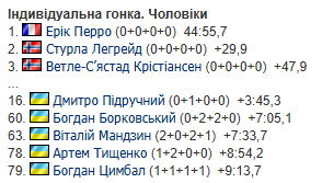 7-й етап Кубку світу з біатлону: де дивитися, календар, розклад, результати та звіти