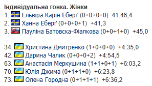 7-й етап Кубку світу з біатлону: де дивитися, календар, розклад, результати та звіти