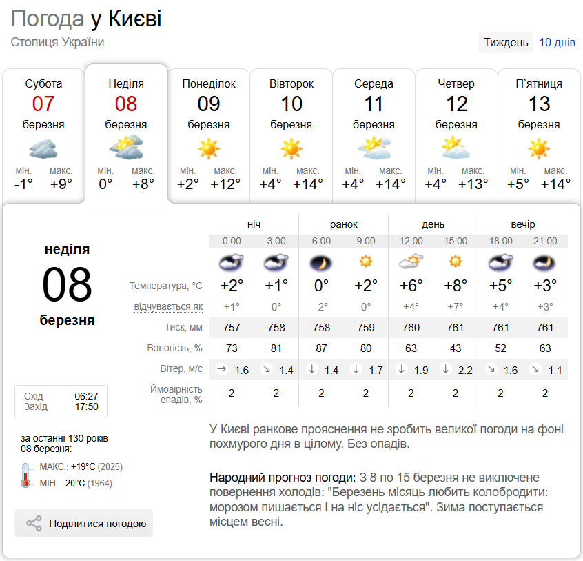 Без опадів та до +12°С: детальний прогноз погоди по Київщині на 8 березня
