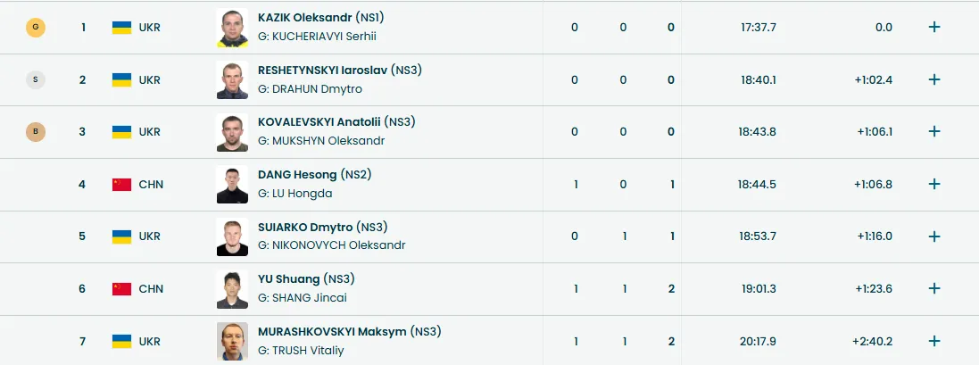 Перші в медальному заліку: Україна зайняла весь подіум на Паралімпіаді-2026