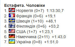 7-й етап Кубку світу з біатлону: де дивитися, календар, розклад, результати та звіти