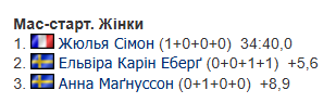 7-й етап Кубку світу з біатлону: де дивитися, календар, розклад, результати та звіти