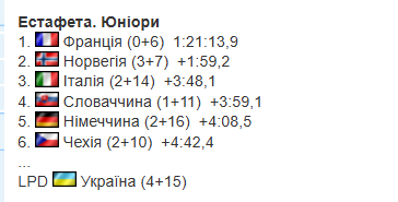 Україну дискваліфікували на чемпіонаті світу з біатлону серед юніорів, знявши з гонки