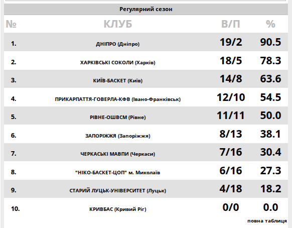"Дніпро" здобув 19-ту перемогу в Суперлізі GGBET