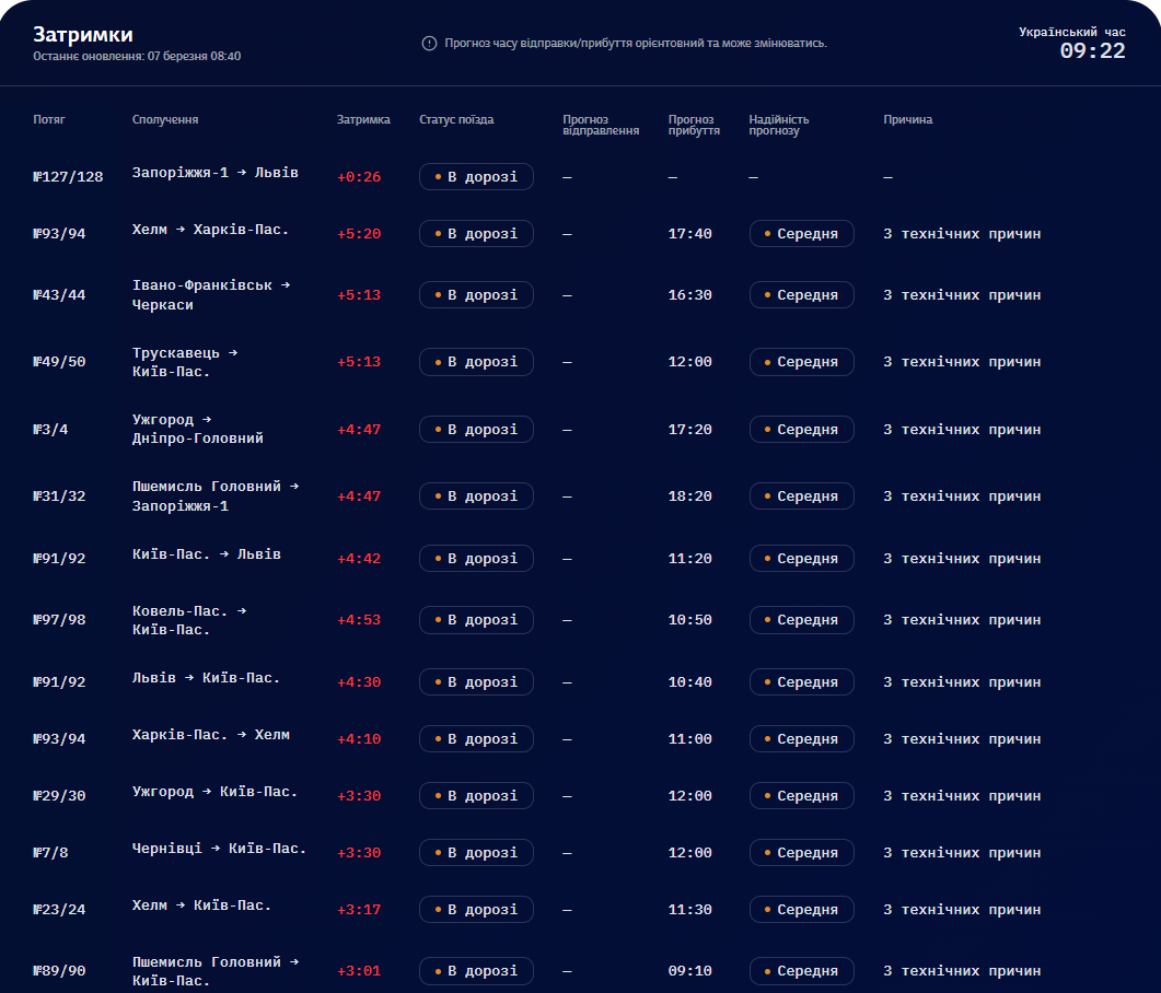 "Укрзалізниця" показала, як затримаються потяги: деякі маршрути змінили