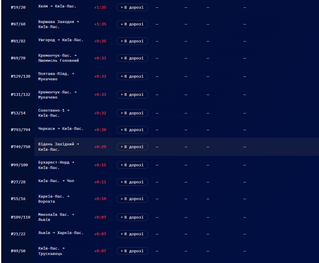 "Укрзалізниця" показала, як затримаються потяги: деякі маршрути змінили