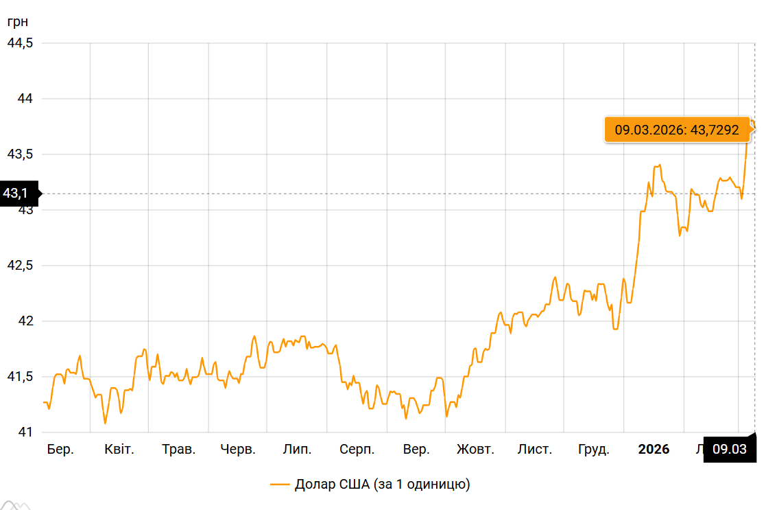 Как меняется официальный курс доллара