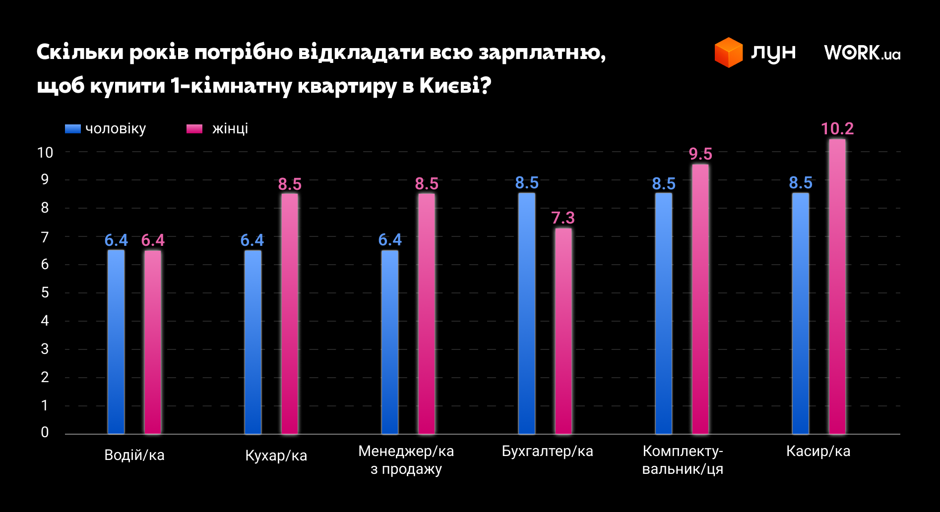 Сколько женщинам придется откладывать на квартиру