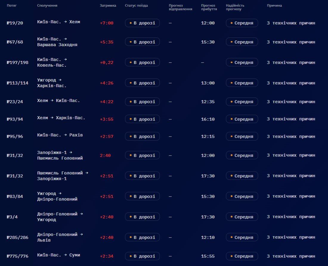 Задержки поездов в Украине