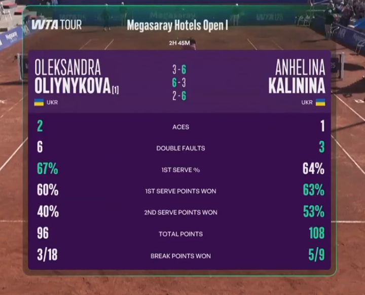 Українські тенісистки розіграли між собою титул престижного турніру в Туреччині. Відео