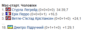 7-й етап Кубку світу з біатлону: де дивитися, календар, розклад, результати та звіти