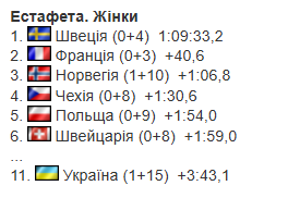 7-й етап Кубку світу з біатлону: де дивитися, календар, розклад, результати та звіти