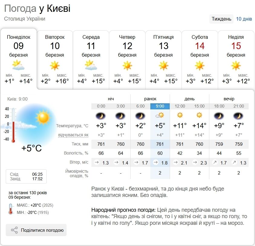 Небольшая облачность и до +14°С: прогноз погоды в Киеве и области на 9 марта