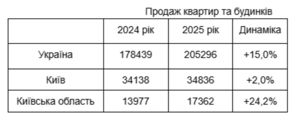 Скільки договорів було оформлено