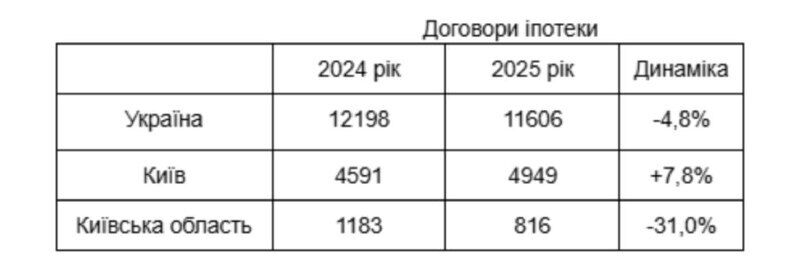 Кількість іпотечних договорів зменшилась