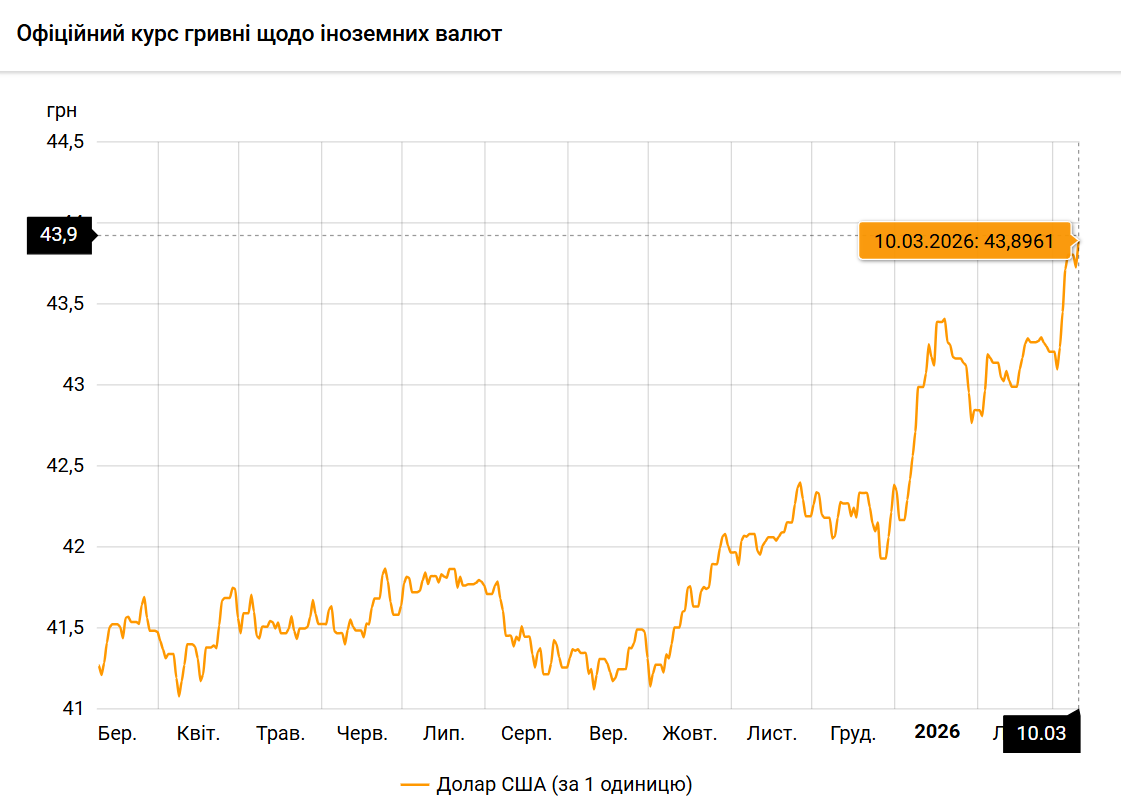Курс долар-гривня