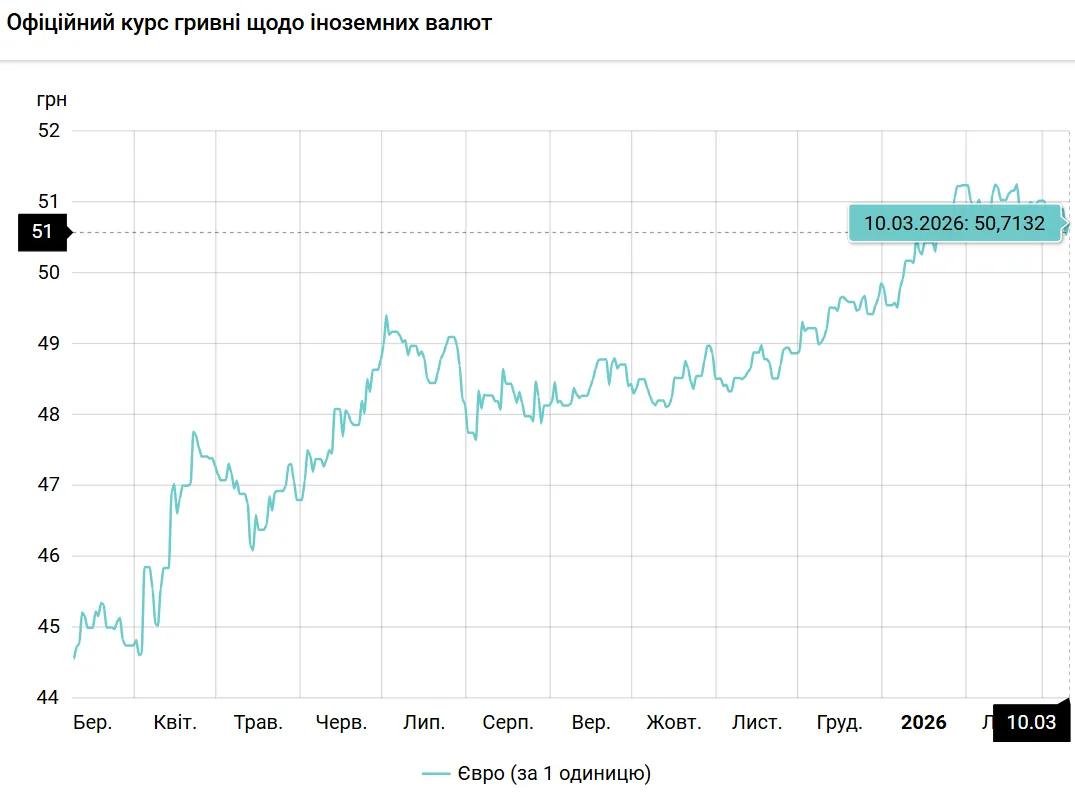 Курс євро-гривня