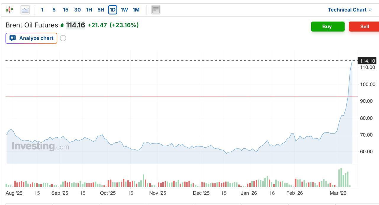 Цены на нефть резко выросли