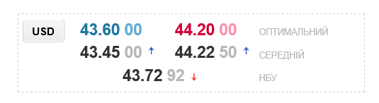 В українських обмінниках помітно зріс курс долара