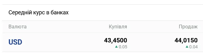 Курс долара в українських банках сьогодні