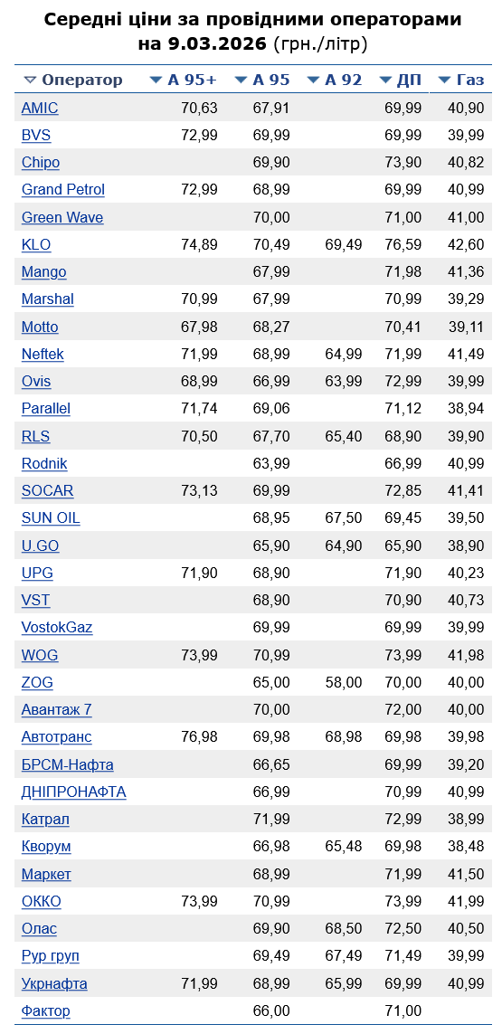 Які ціни на АЗС сьогодні