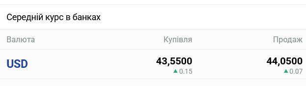 Прогноз по курсу доллара в украинских банках