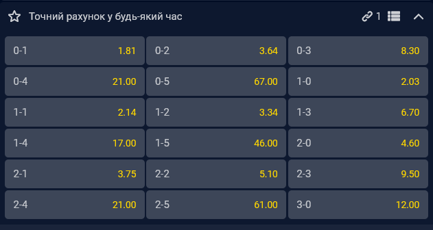 Найімовірнішим же рахунком вважається 1:0 на користь "Барселони"