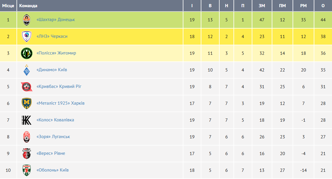 Тренер "Динамо" заявив, що команда все прорахувала та законно виграла скандальну битву лідерів УПЛ