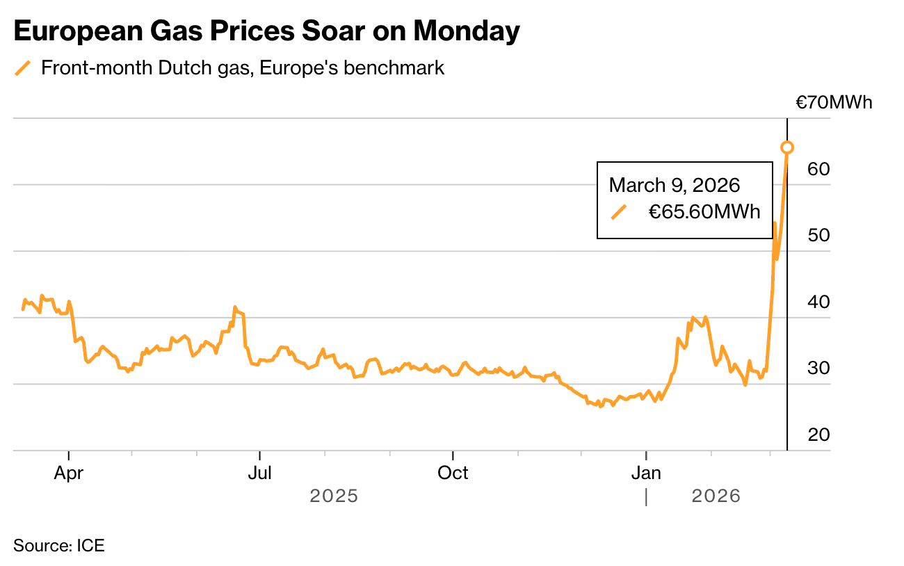 Цены на природный газ в Европе