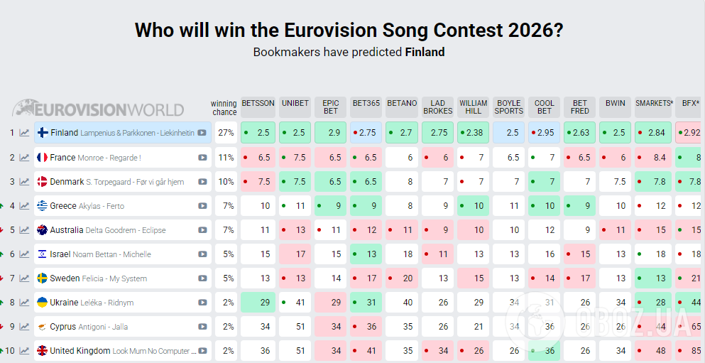 Ще більше бандури. LELÉKA представила фінальну версію пісні для Євробачення 2026: тим часом Україна піднялася в рейтингу букмекерів
