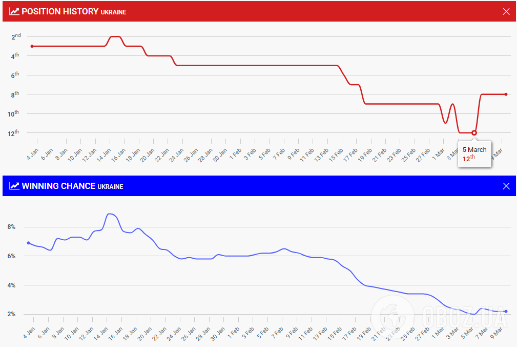 Ще більше бандури. LELÉKA представила фінальну версію пісні для Євробачення 2026: тим часом Україна піднялася в рейтингу букмекерів