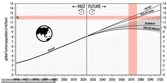 Численность населения Земли достигнет пика к концу 2070-х годов: ученые предупредили о неизбежности кризисов