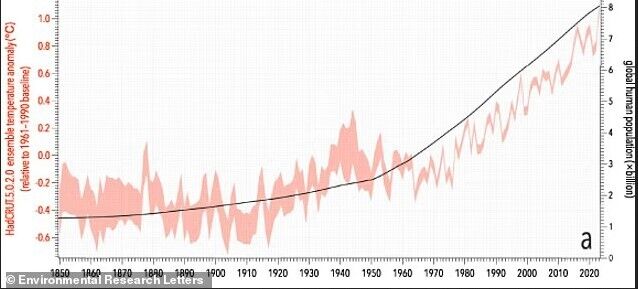 Численность населения Земли достигнет пика к концу 2070-х годов: ученые предупредили о неизбежности кризисов