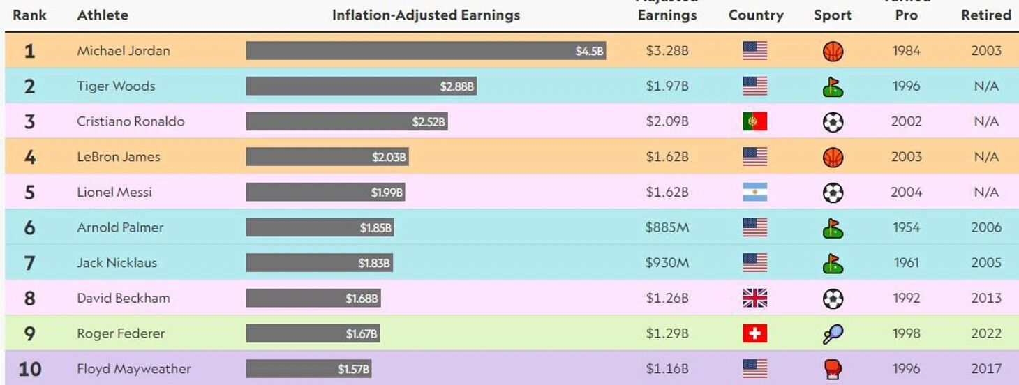 Не Роналду і не Вудс. Названо найбільш високооплачуваного спортсмена в історії