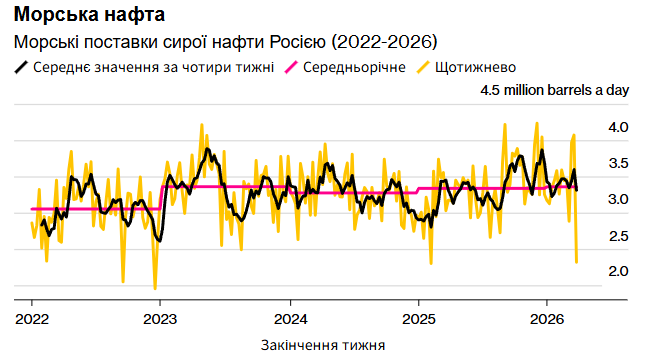 Динаміка поставок російської нафти морськими шляхами