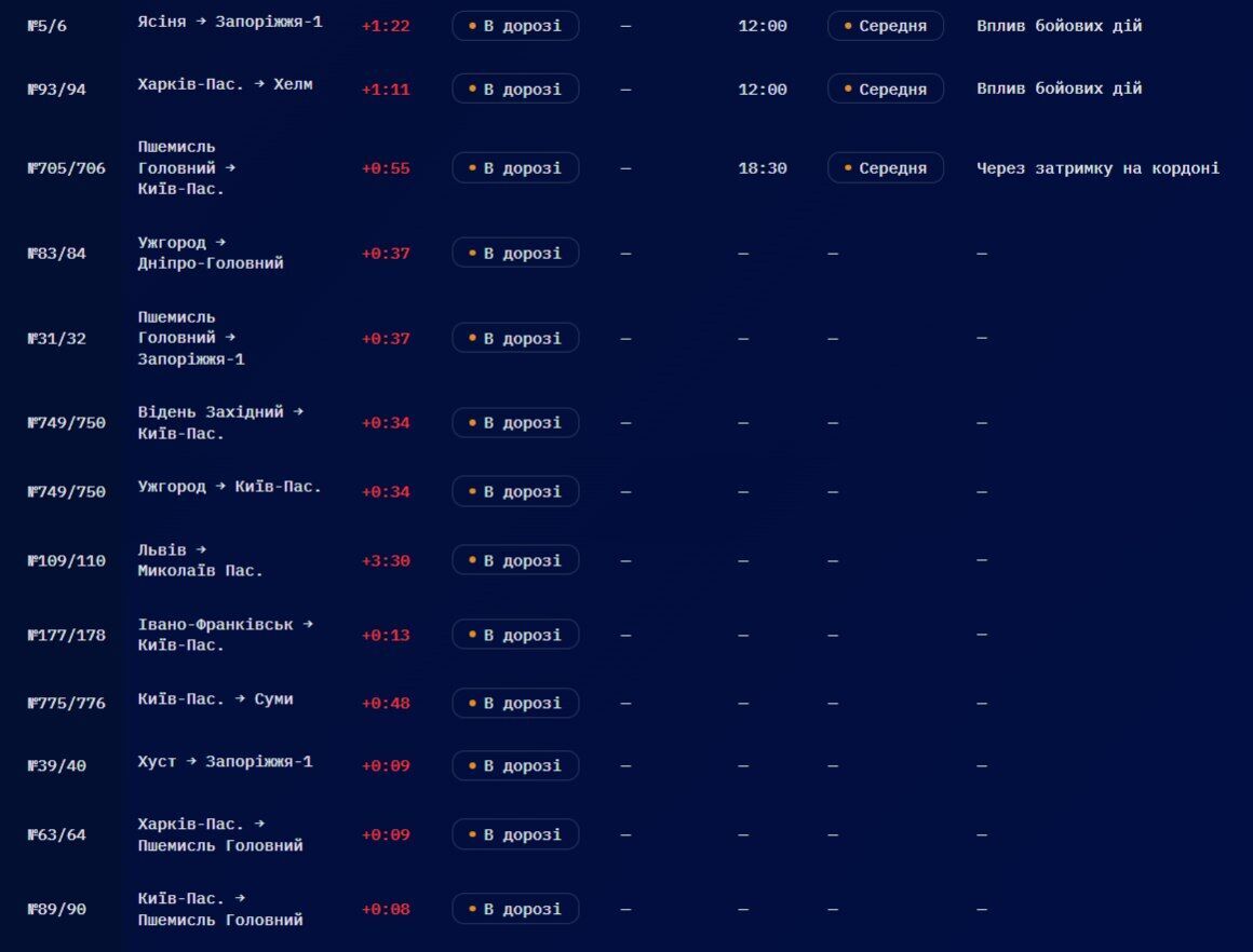 Де фіксують найбільші затримки