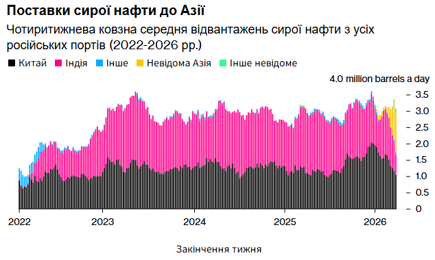 Динаміка обсягів морських поставок російської нафти до країн Азії