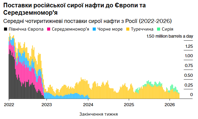 Динаміка обсягів морських поставок російської нафти до країн Європи та Середземномор'я