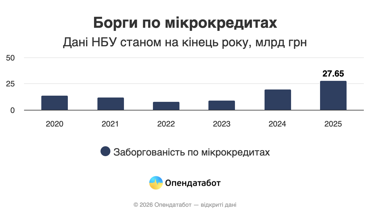 Борги по мікрокредитах в Україні