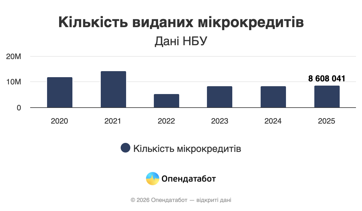 Кількість виданих мікрокредитів